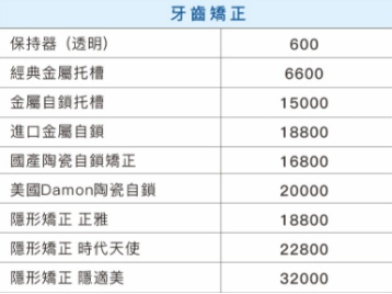 澳門箍牙價錢2024：澳門與珠海箍牙價錢對比